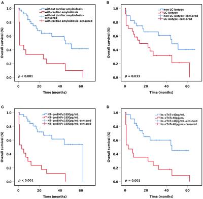 Incidence and effect of secondary cardiac amyloidosis on outcomes of patients with t(11;14) multiple myeloma
